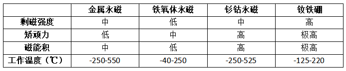 特斯拉棄用稀土為時尚早？永磁電機(jī)磁材料的應(yīng)用與迭代